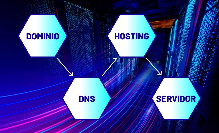 Dominio > DNS > Hosting > Servidor