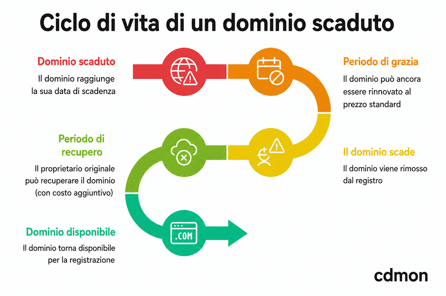 ciclo di vita scaduto