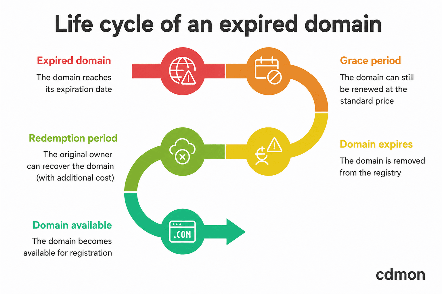 domain renewal timeline