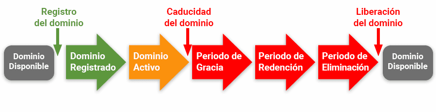 ciclo de vida de los dominios
