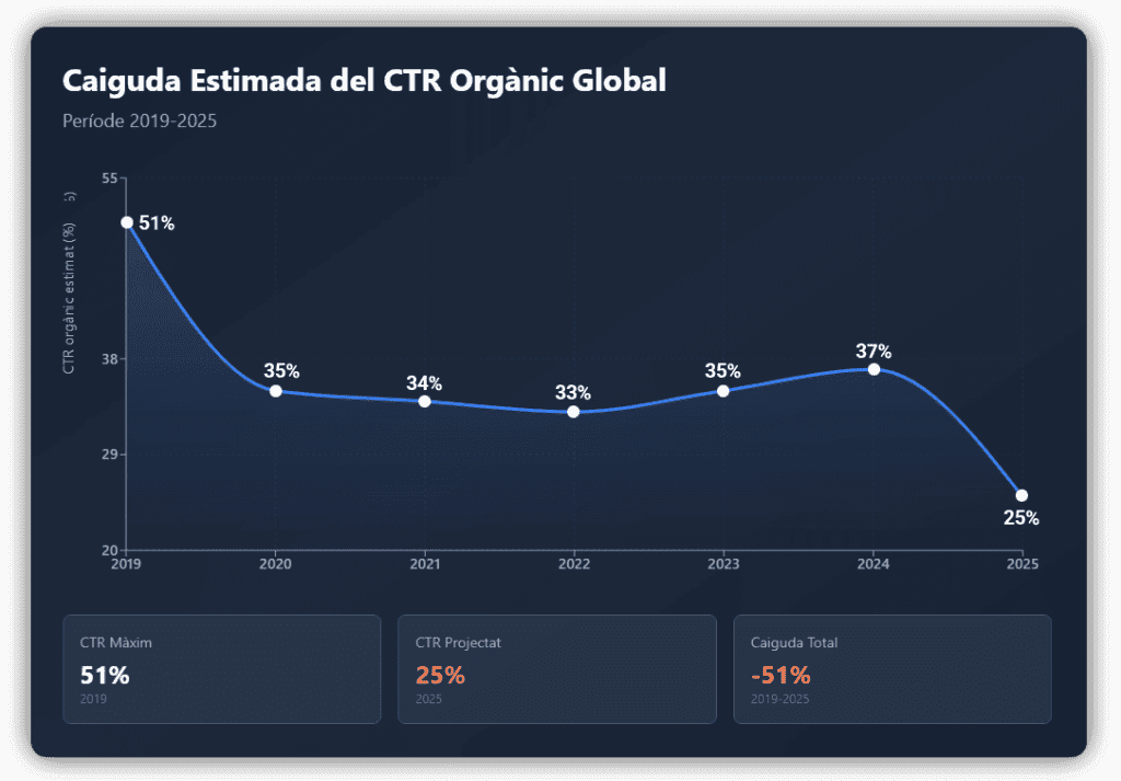 Gràfic amb la caiguda de CTR orgànic global 2019-2025