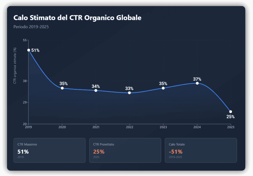 Grafico con la calata del CTR organico globale 2019-2025