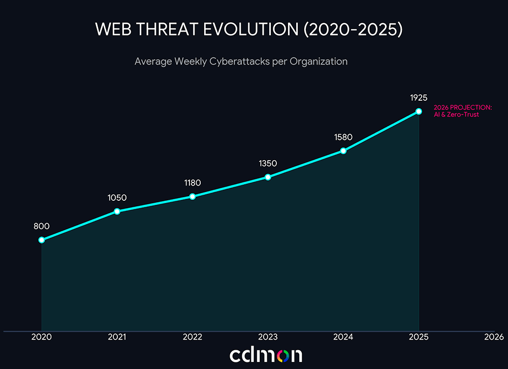 Graph of web threat evolution (2020–2025)