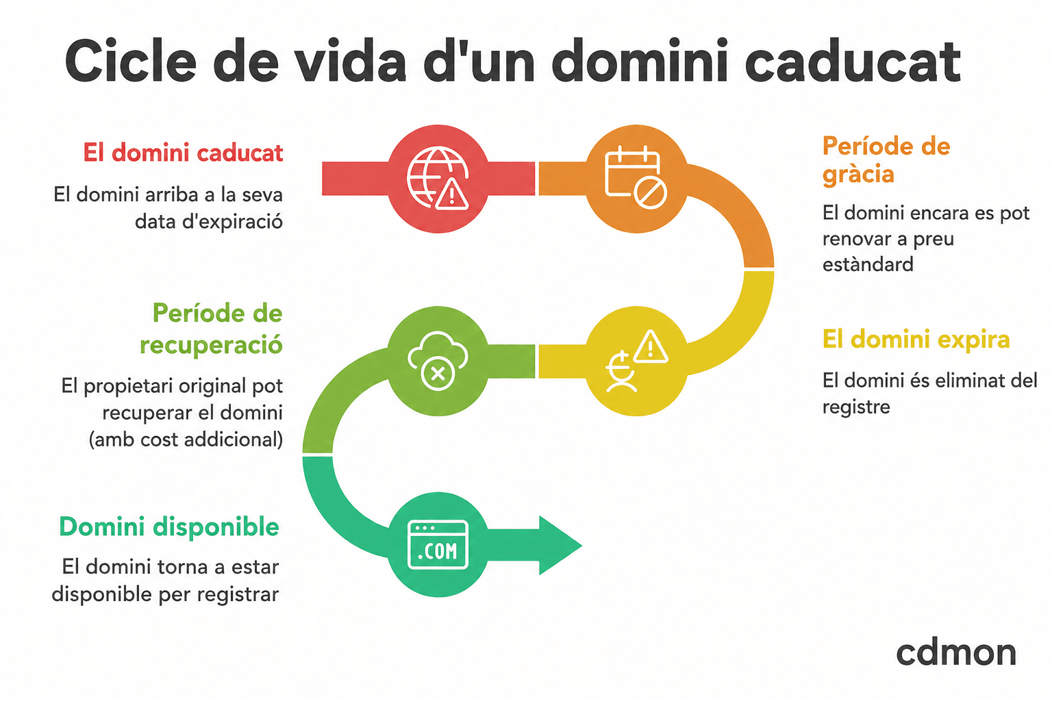 cicle de vida caducat