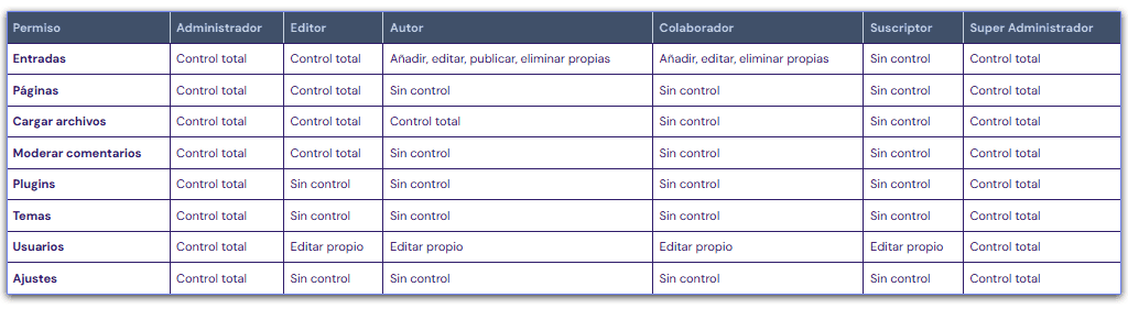 tabla de roles