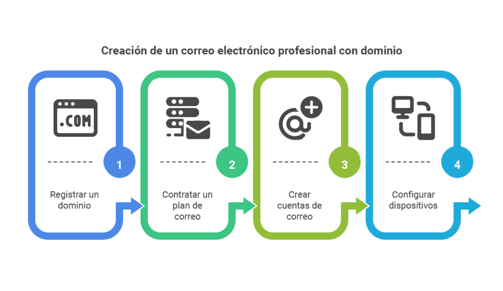 Pasos para crear tu correo profesional con dominio