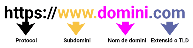 Parts d'un domini