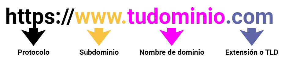 partes de un dominio