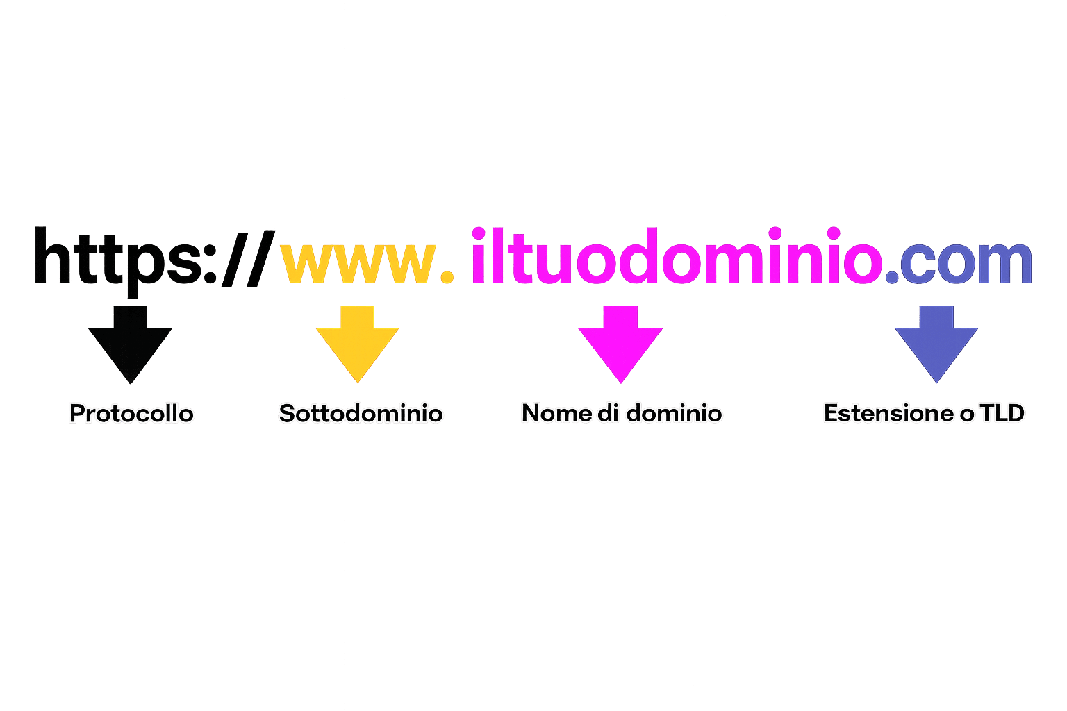 parti di un dominio