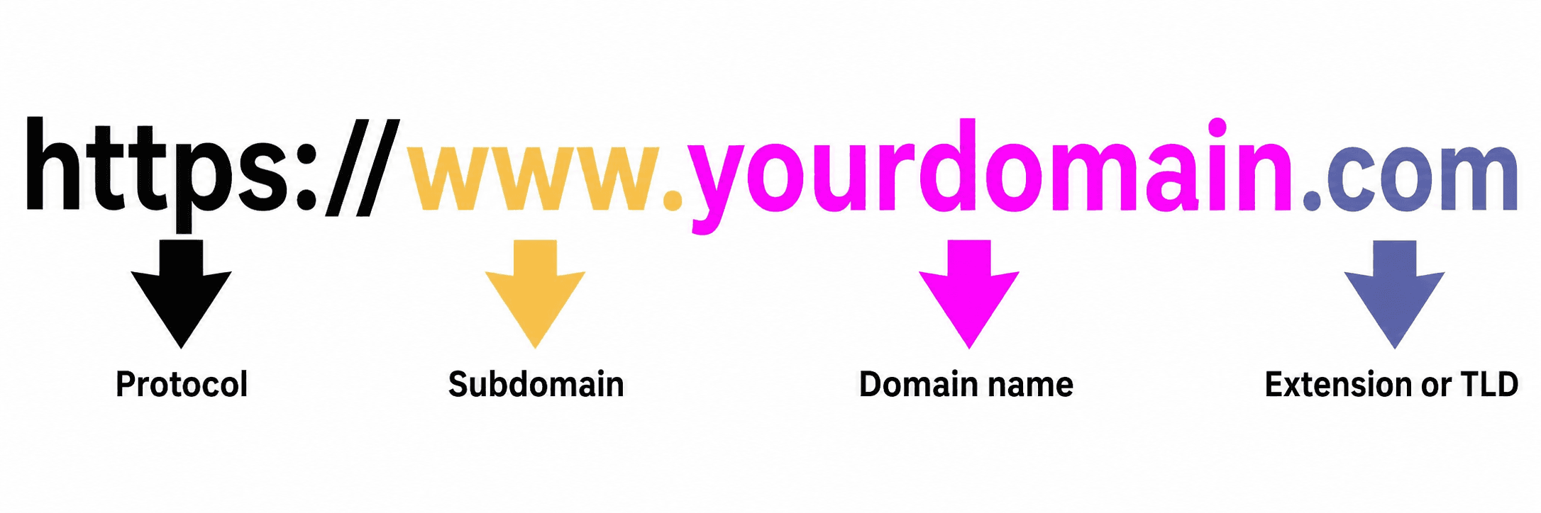 parts of a domain