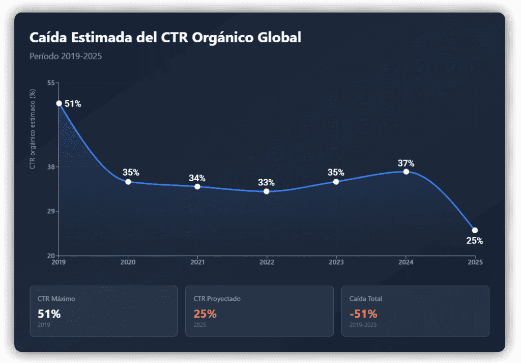 Gráfico con la caída de CTR orgánico global 2019-2025