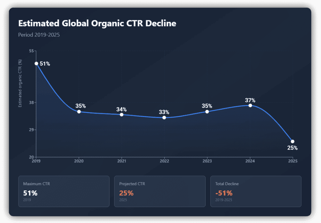 Graph with the drop in global organic CTR 2019-2025