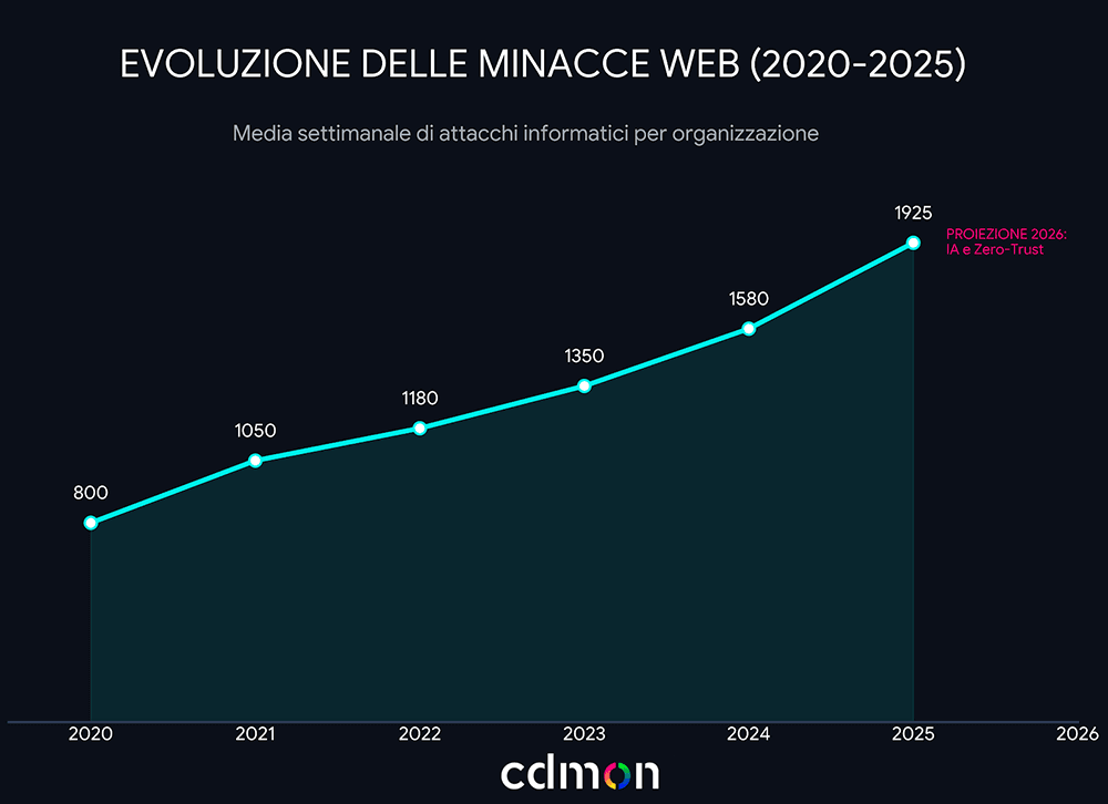 Grafico di evoluzione delle minacce web (2020–2025)