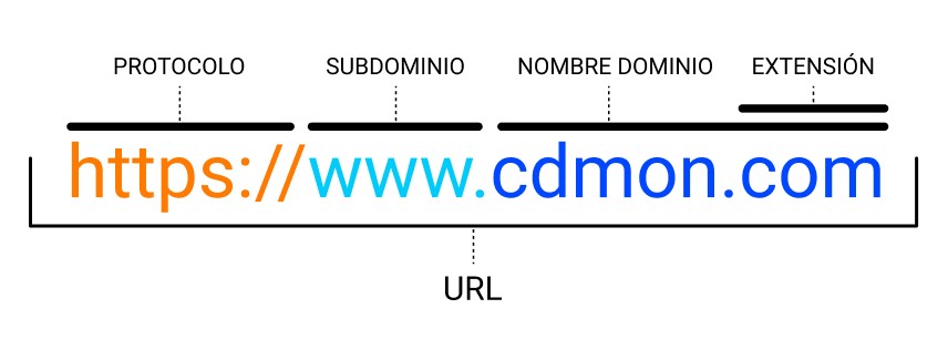 Nombre de dominio y extensión